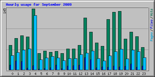 Hourly usage for September 2009