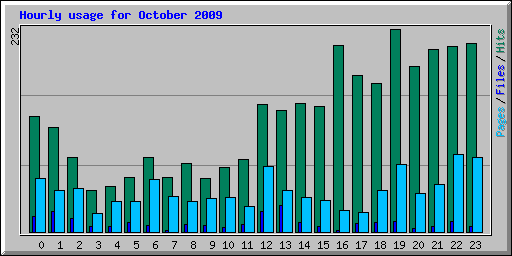 Hourly usage for October 2009