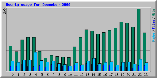 Hourly usage for December 2009
