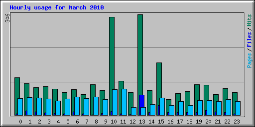 Hourly usage for March 2010