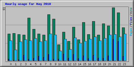 Hourly usage for May 2010