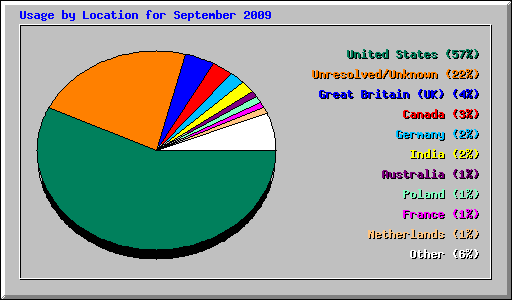 Usage by Location for September 2009