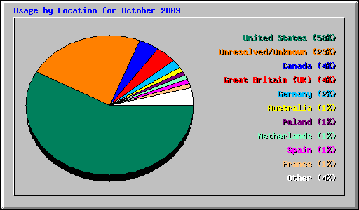 Usage by Location for October 2009