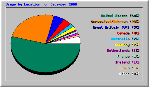 Usage by Location for December 2009