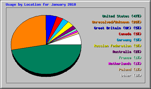 Usage by Location for January 2010