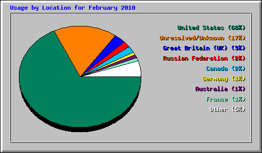 Usage by Location for February 2010