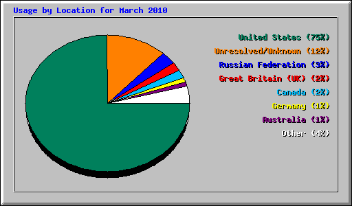 Usage by Location for March 2010