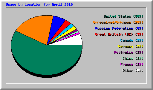 Usage by Location for April 2010