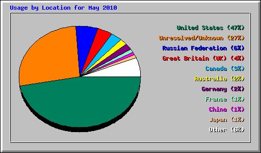 Usage by Location for May 2010