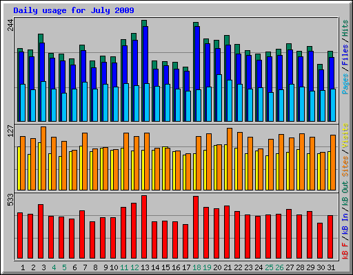 Daily usage for July 2009