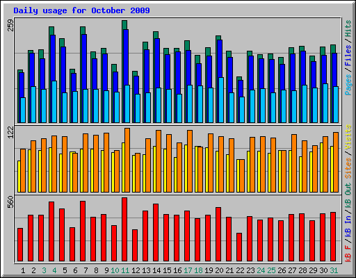 Daily usage for October 2009