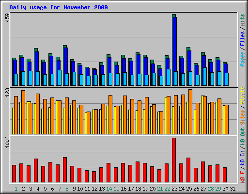 Daily usage for November 2009