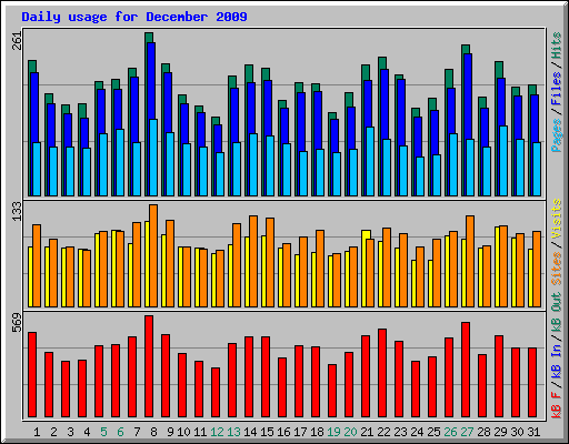 Daily usage for December 2009