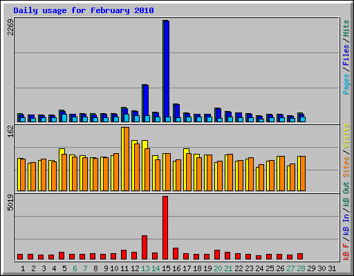 Daily usage for February 2010