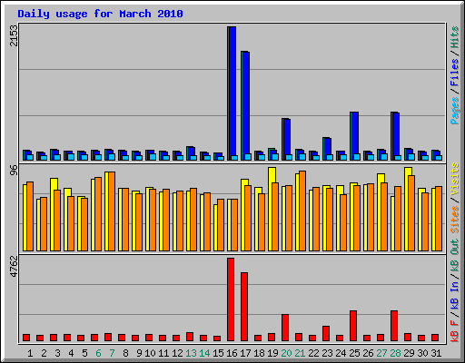 Daily usage for March 2010