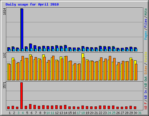 Daily usage for April 2010