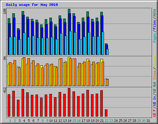 Daily usage for May 2010