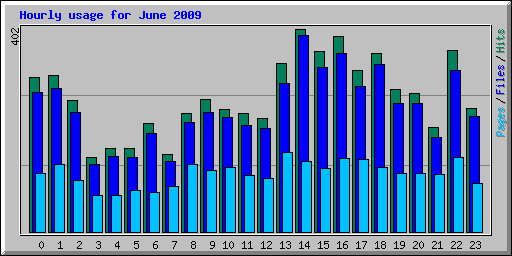 Hourly usage for June 2009