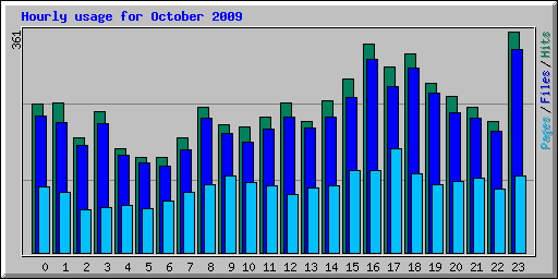 Hourly usage for October 2009