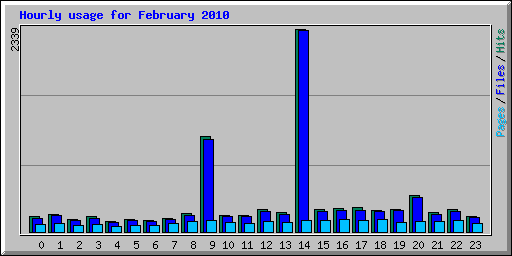 Hourly usage for February 2010