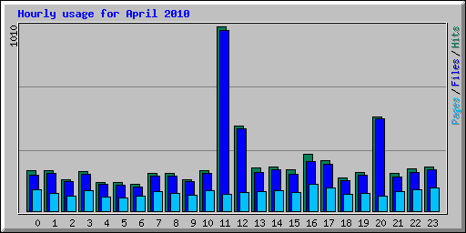 Hourly usage for April 2010