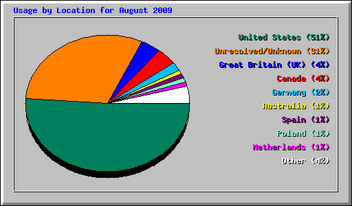 Usage by Location for August 2009