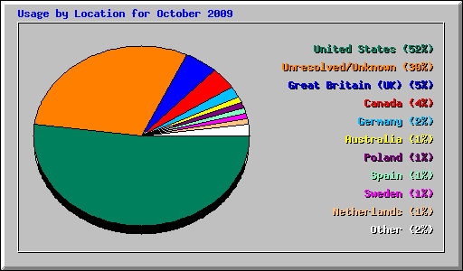 Usage by Location for October 2009