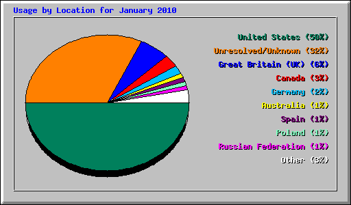 Usage by Location for January 2010