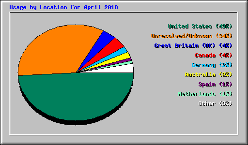 Usage by Location for April 2010