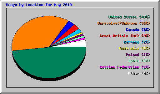 Usage by Location for May 2010