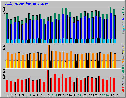 Daily usage for June 2009