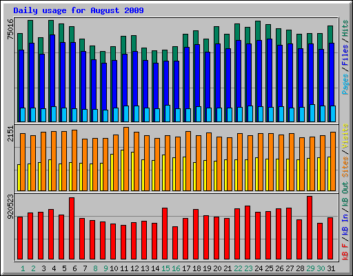 Daily usage for August 2009