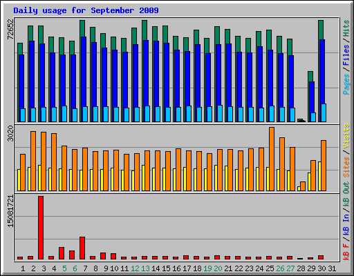 Daily usage for September 2009