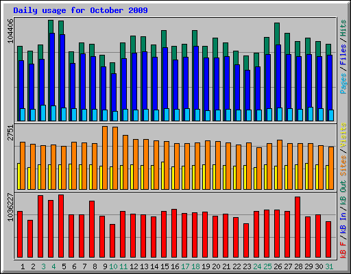 Daily usage for October 2009