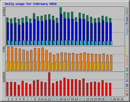 Daily usage for February 2010