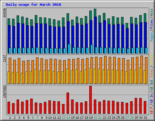 Daily usage for March 2010