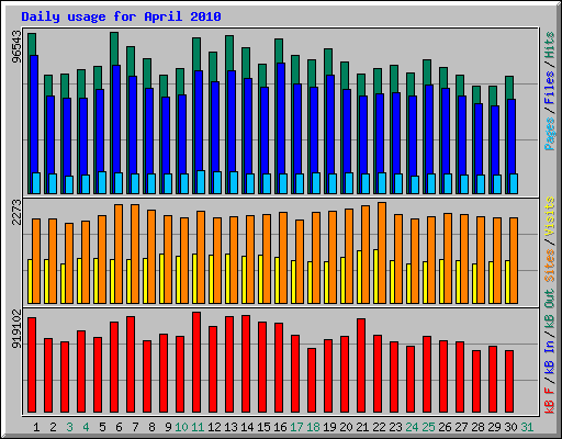 Daily usage for April 2010