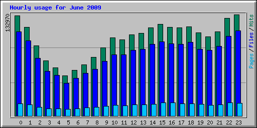 Hourly usage for June 2009