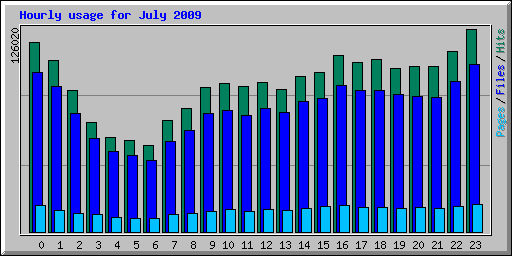 Hourly usage for July 2009