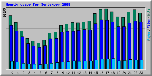 Hourly usage for September 2009