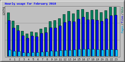 Hourly usage for February 2010