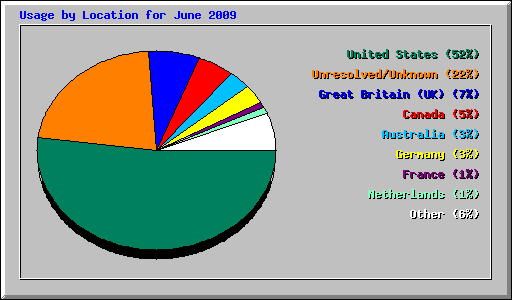 Usage by Location for June 2009