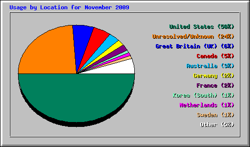 Usage by Location for November 2009