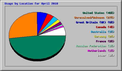 Usage by Location for April 2010