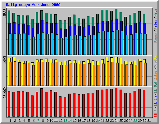 Daily usage for June 2009