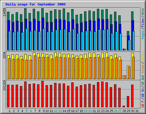 Daily usage for September 2009