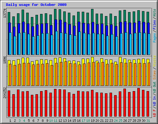 Daily usage for October 2009