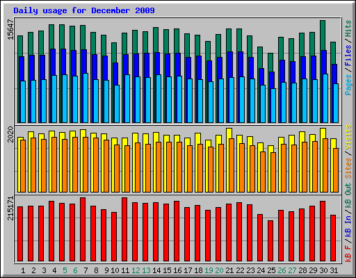 Daily usage for December 2009