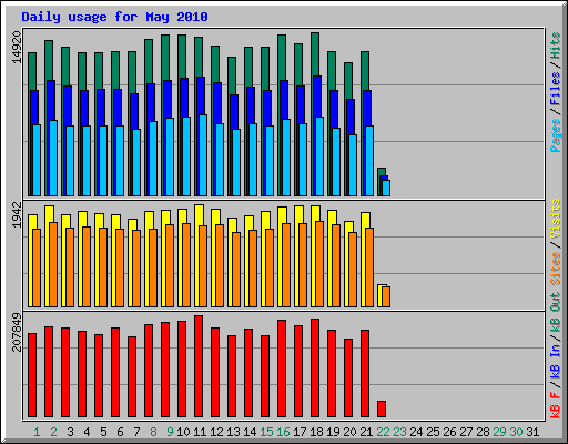 Daily usage for May 2010