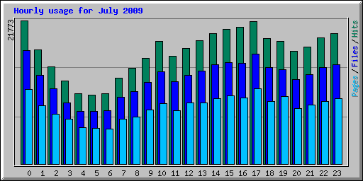 Hourly usage for July 2009